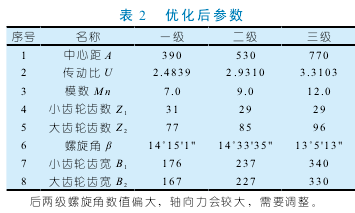 圓柱齒輪減速機參數(shù)，性能，詳解